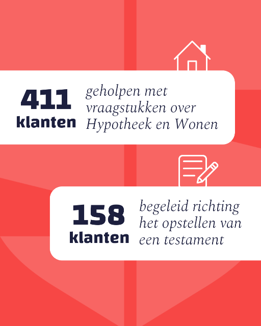 SCP Wrapped: een recap van 2025 in cijfers. 2 SCP Wrapped 2025 2